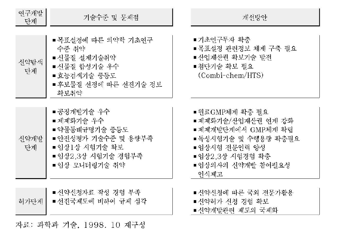 국내 신약연구개발 기술수준과 개선방향