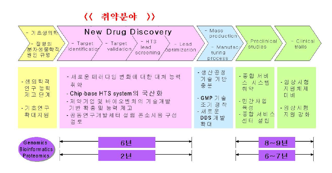 신약개발 관련기술의 국내 수준 및 육성방안