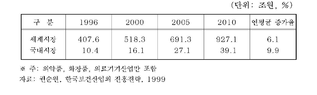 세계 보건의료산업의 시장규모 변화추이