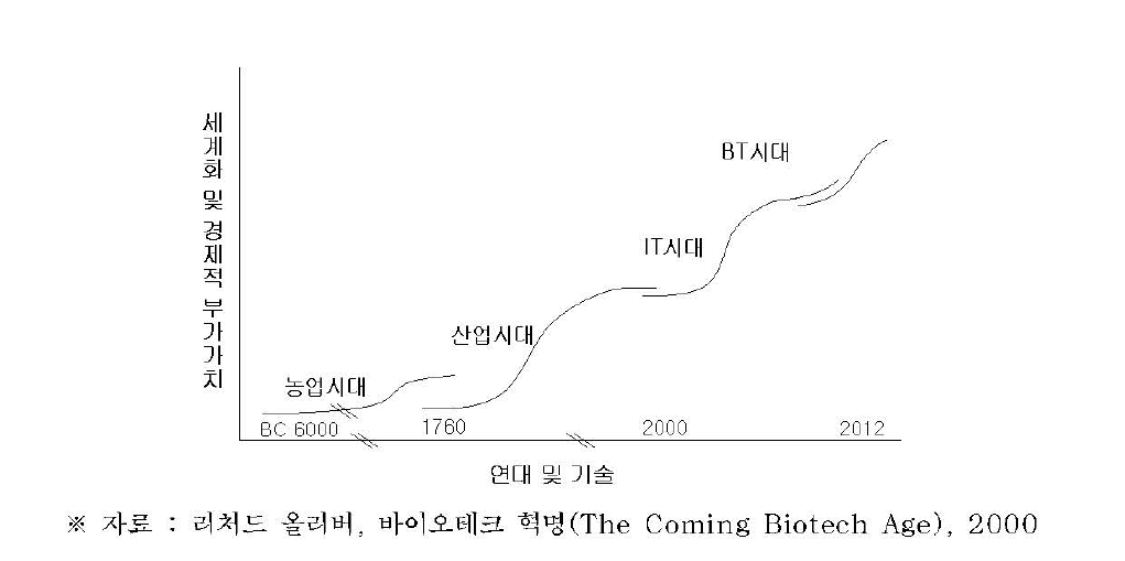 정보화사회에서 생명사회로의 변화