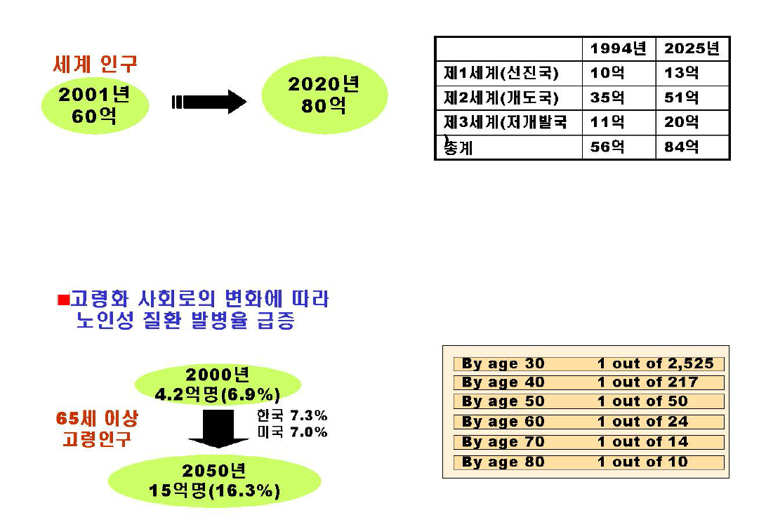 고령화 사회의 도래