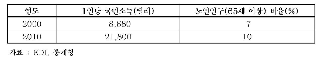 국민소득 증가 및 고령화 추이