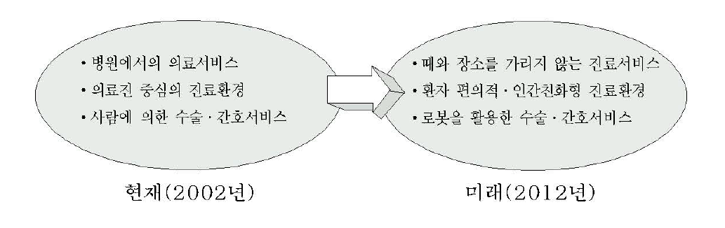 의료서비스 패러다임의 변화