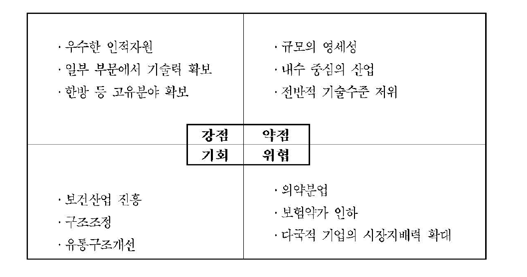 제약산업의 SWOT분석