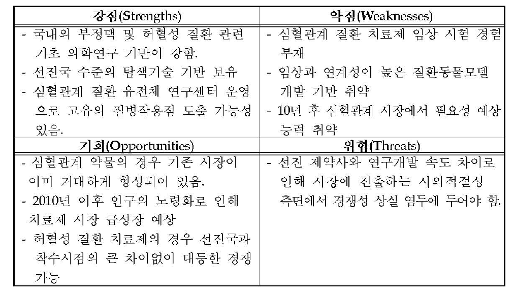 십혈관계 약물의 SWOT 분석결과