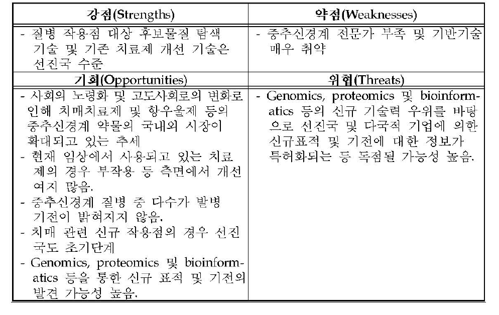 중추신경계 약물의 SWOT 분석결과