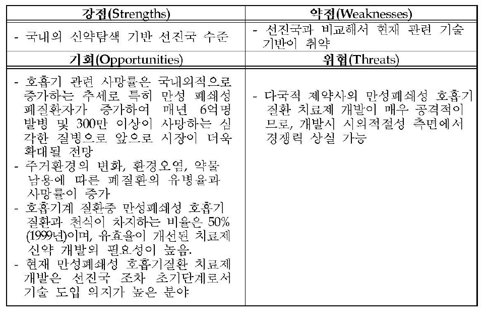 호흡기계 약물의 SWOT 분석결과