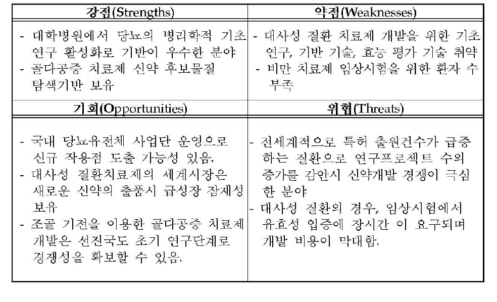 대사계 약물의 SWOT 분석결과