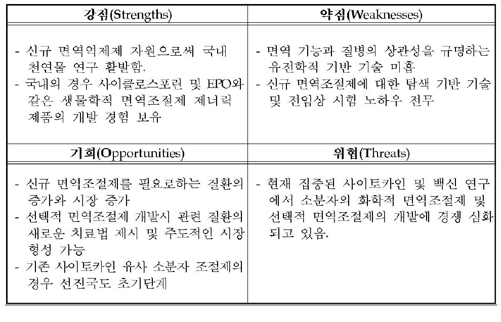 면역계 약물의 SWOT 분석결과