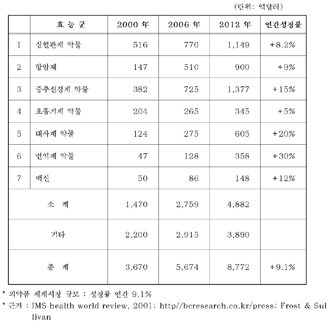 세계 의약품시장 규모 및 예측