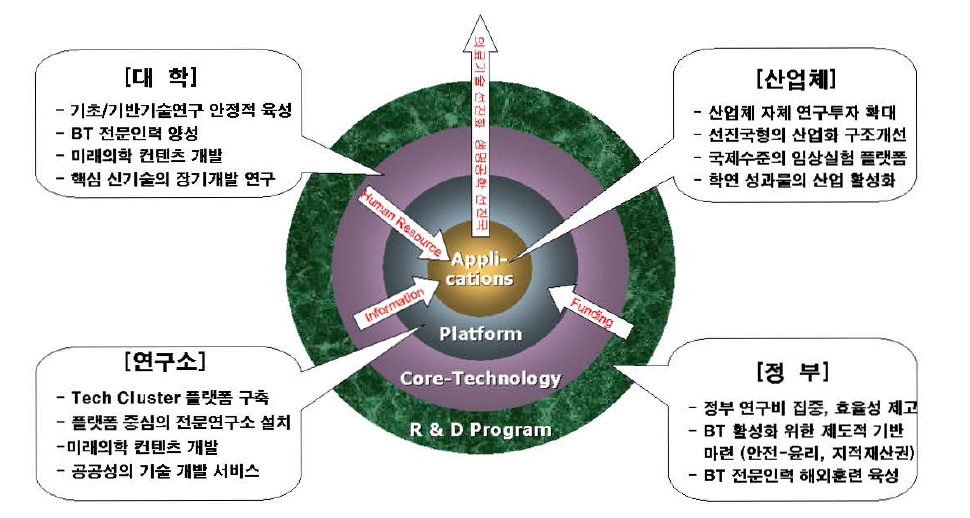 산 · 학 · 연 · 관의 역할