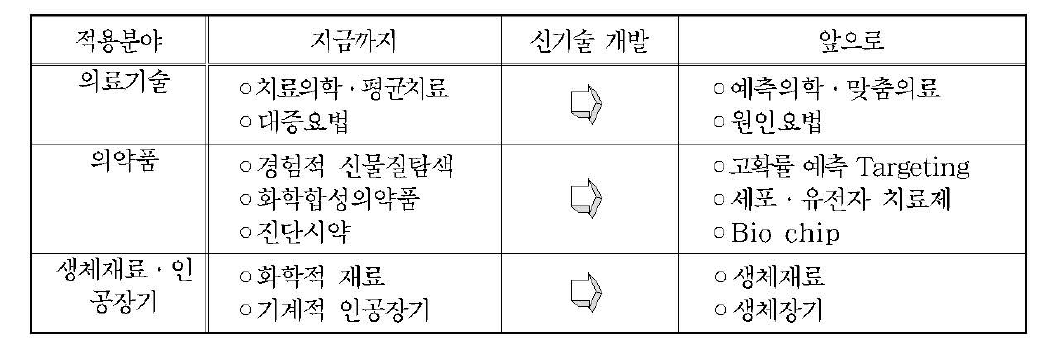 의료기술의 발전전망