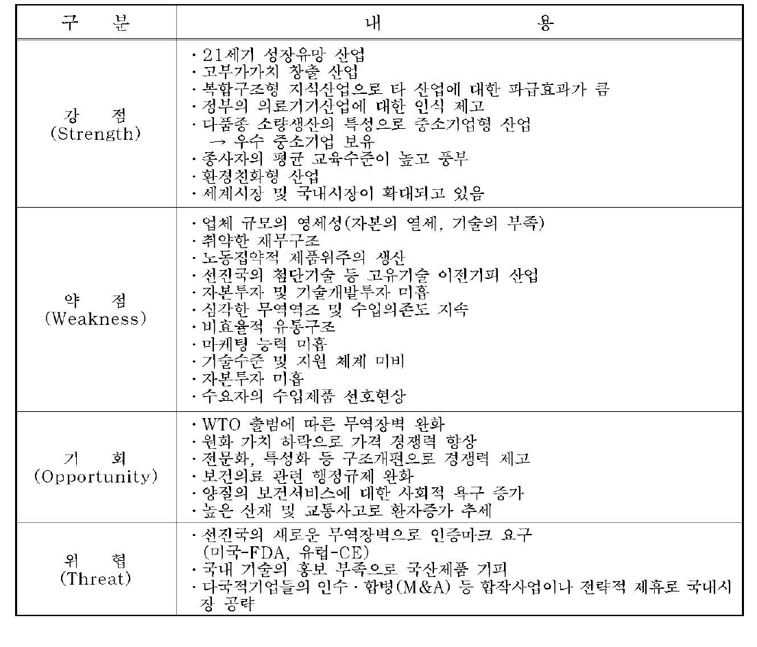 의료기기산업의 SWOT분석