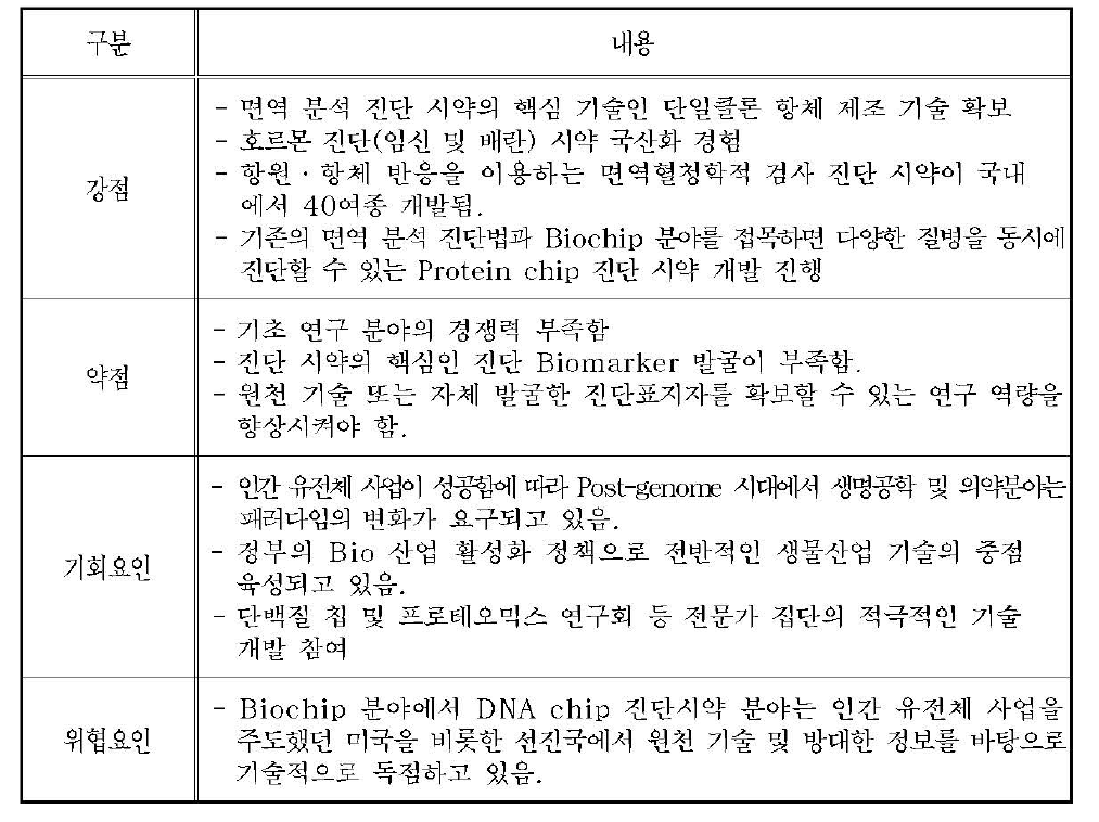 진단시약의 SWOT분석 결과