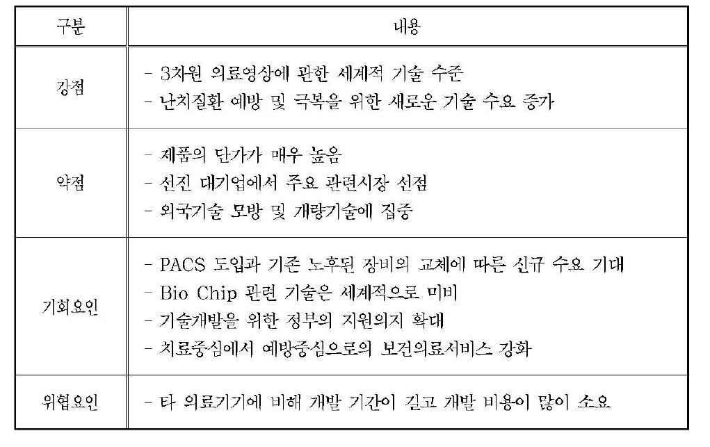 정밀 의료영상 기기의 SWOT분석 결과