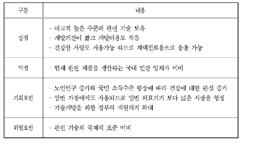 재활 · 의료복지시스템의 SWOT분석 결과