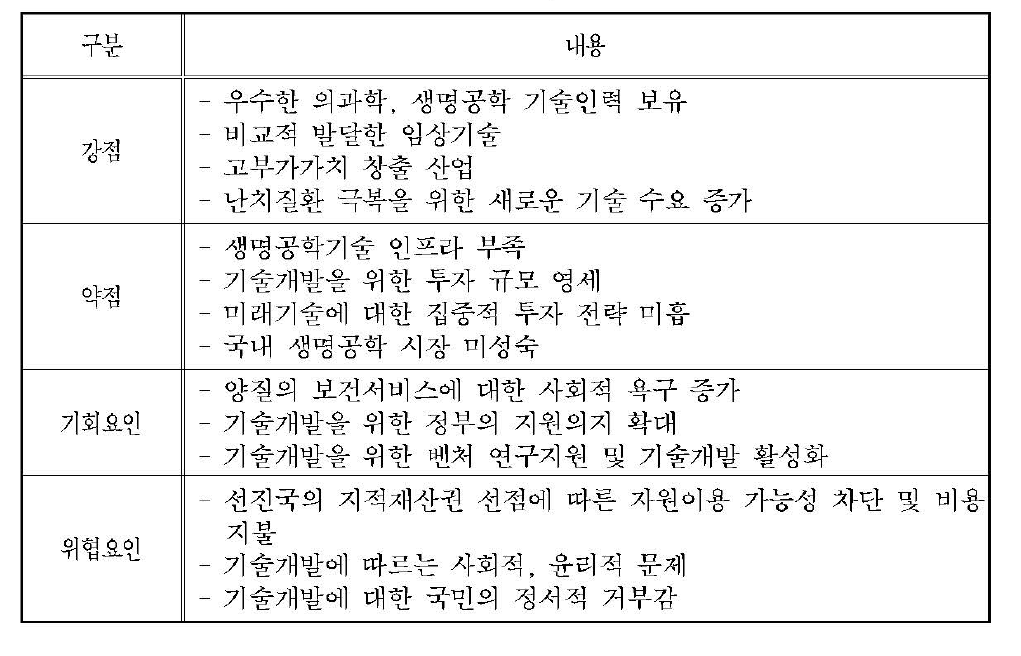 세포치료 및 재생의료시스템, 유전자 치료의 SWOT분석 결과