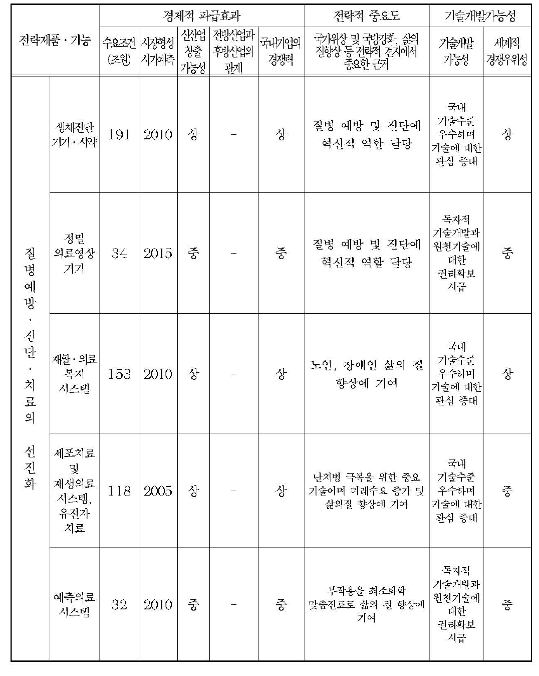 전략제품 · 기능의 중요도분석