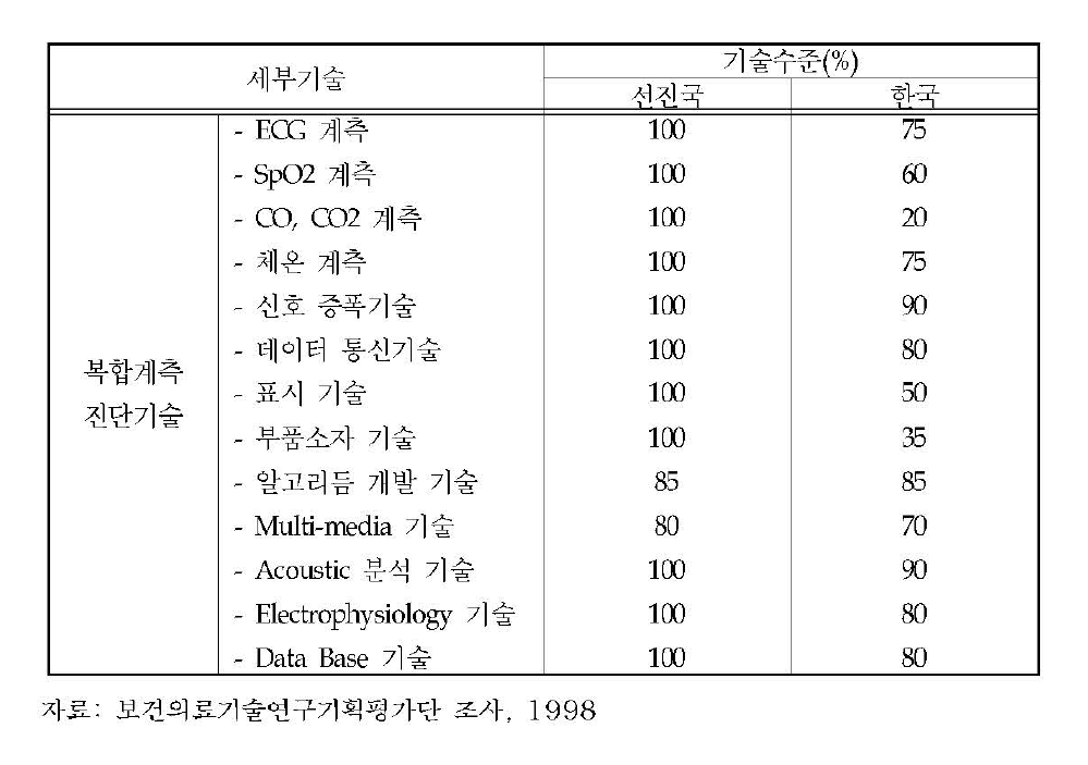 최고 선진국 대비 우리나라 기술수준