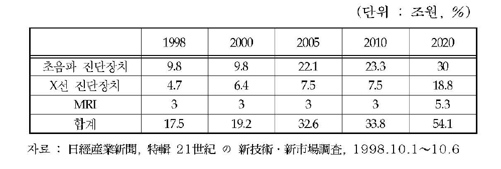 정밀의료기기의 세계시장 규모