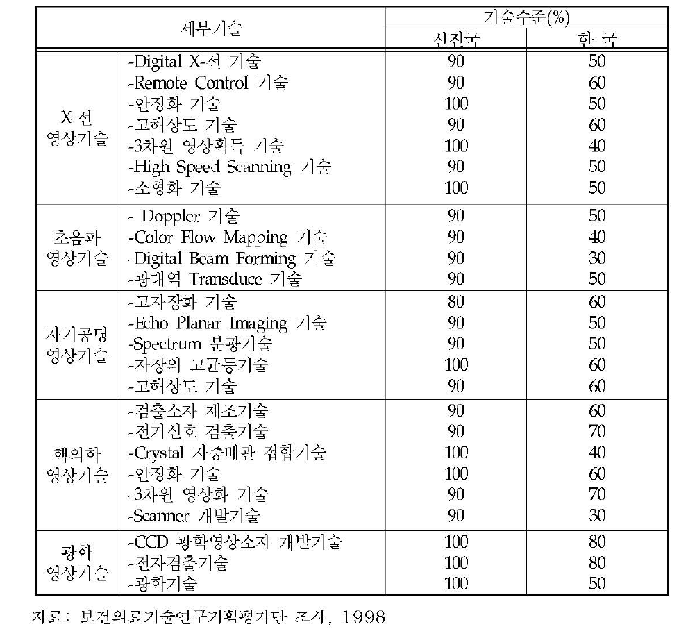 최고 선진국 대비 우리나라 기술수준