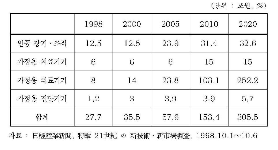 관련 산업의 전세계 시장규모