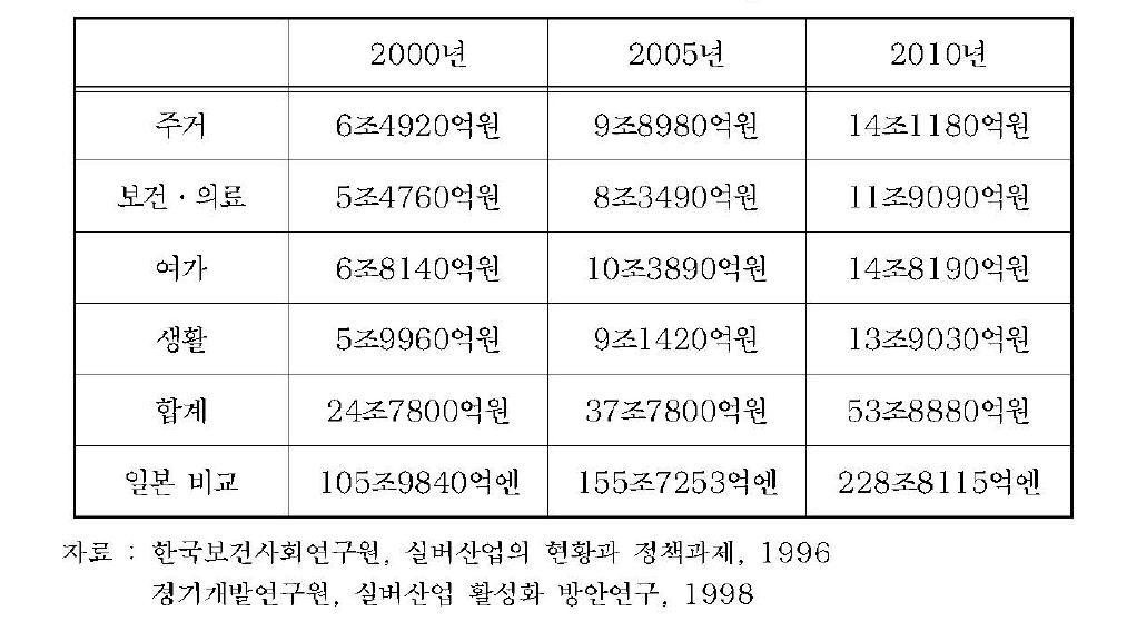 관련 산업의 국내 시장규모