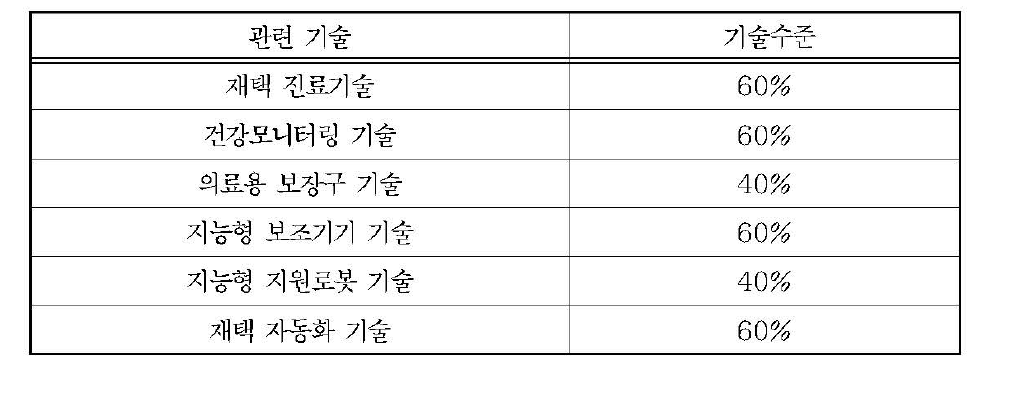 관련기술의 선진국 대비 기술수준