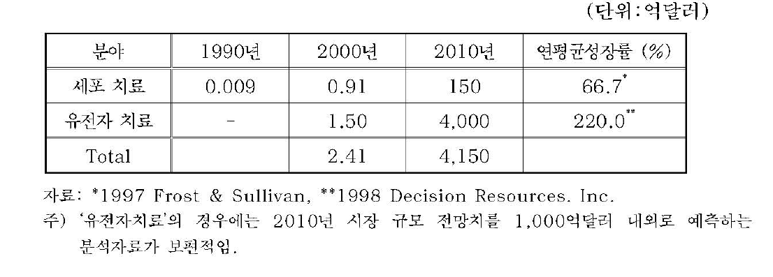 세포 치료 및 유전자 치료 시장의 변화 추이