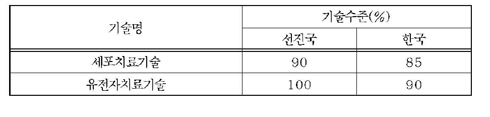 세포 치료 및 유전자 치료의 기술수준 비교