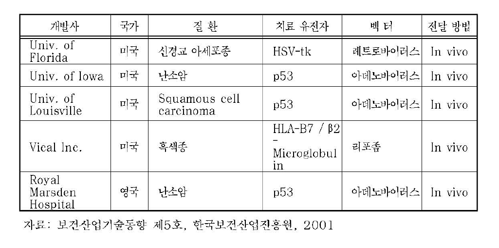 유전자 치료기술 개발동향