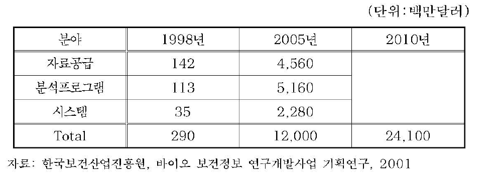 바이오정보를 이용한 기술분야별 시장 규모