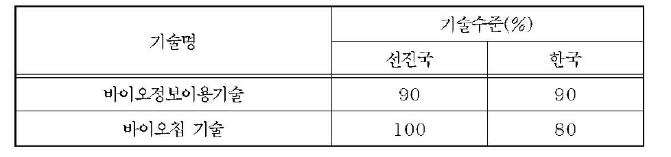 바이오정보를 이용한 기술분야별 국내 기술수준 비교