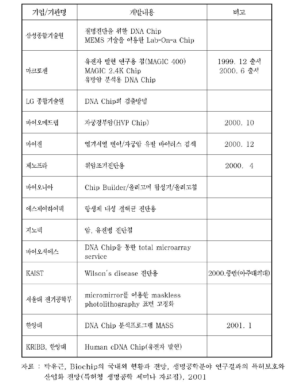 국내 주요기술개발 현황