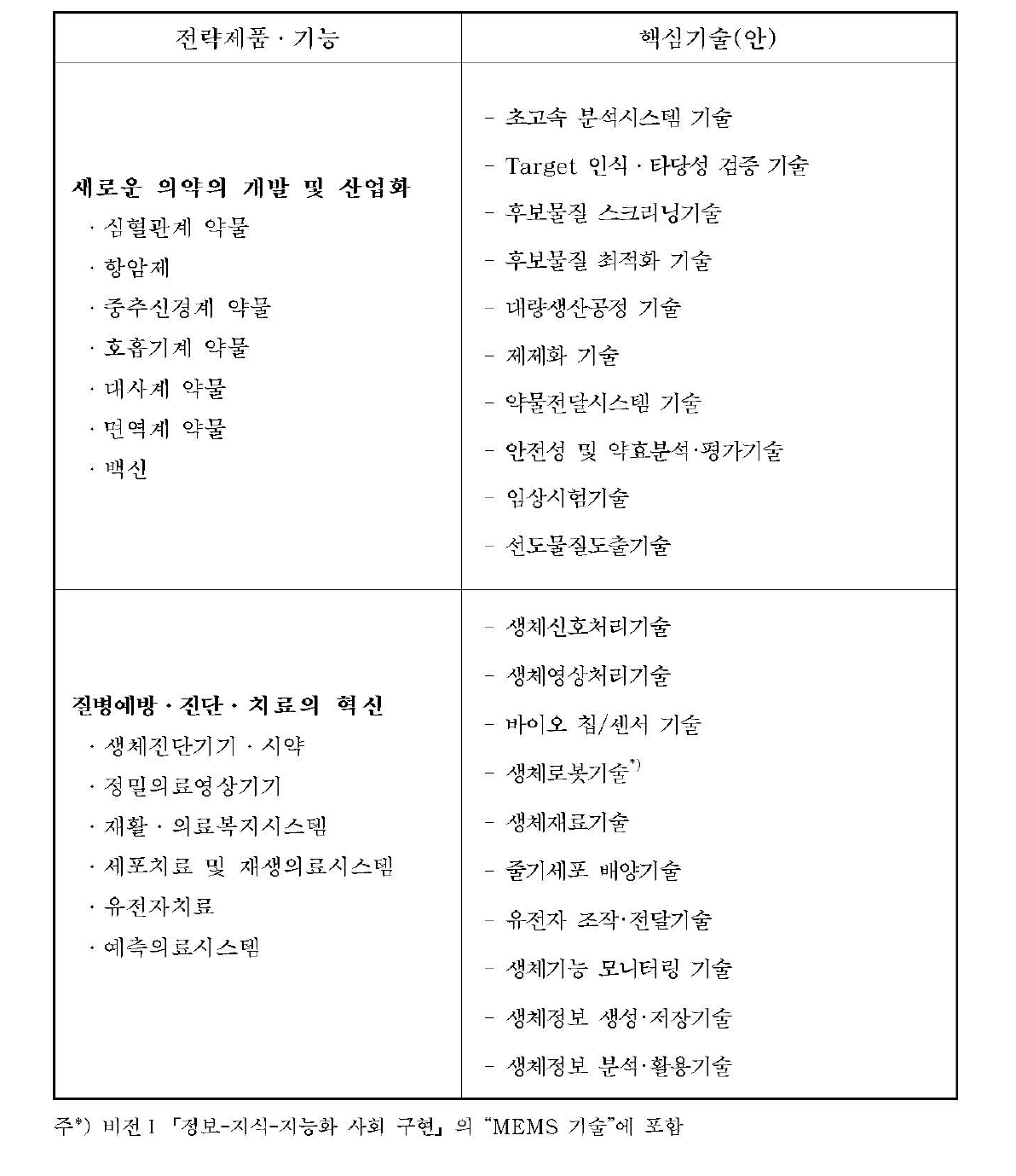 전략제품 · 기능의 핵심기술