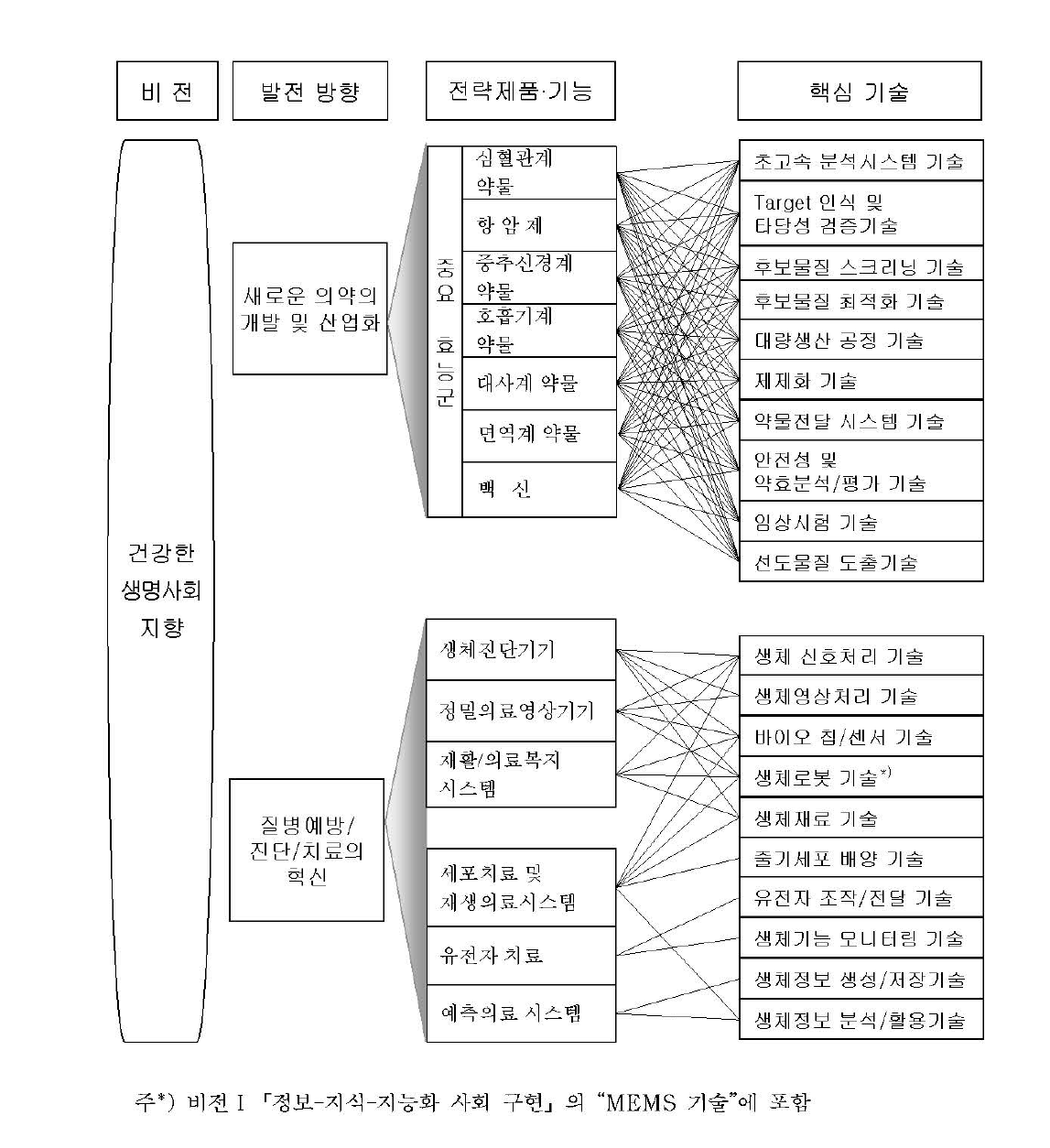 전략제품 · 기능별 핵심기술