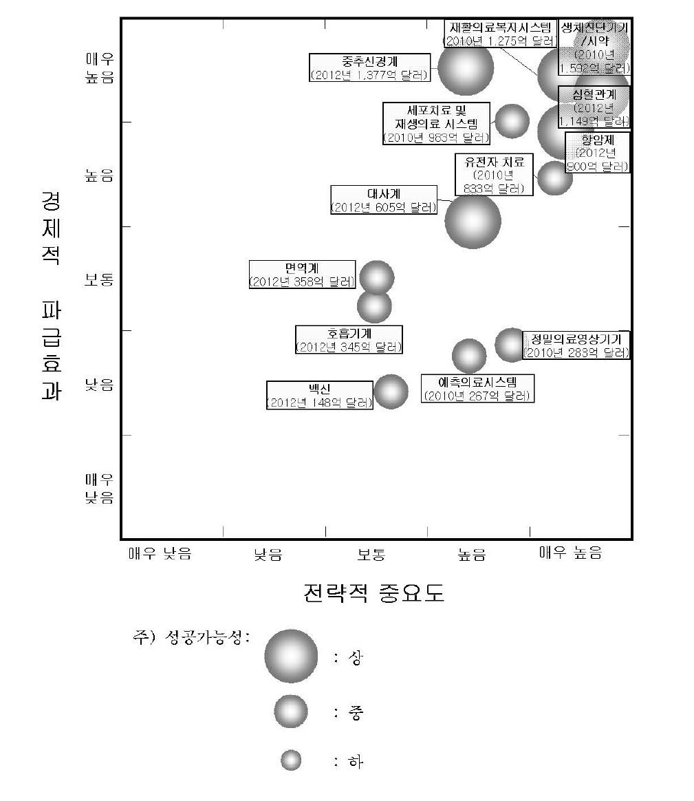 비전Ⅱ의 전략제품 · 기능 포트폴리오 분석