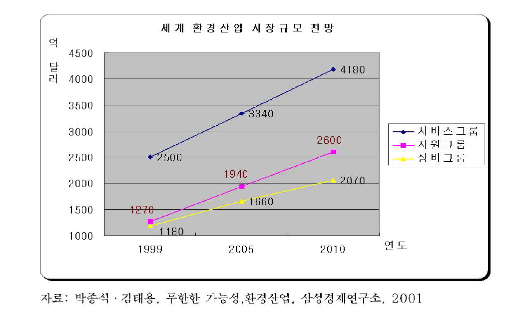 세계 환경산업 시장 규모와 전망