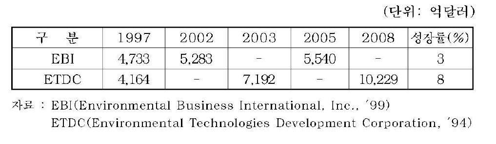 세계 환경산업시장 성장추이