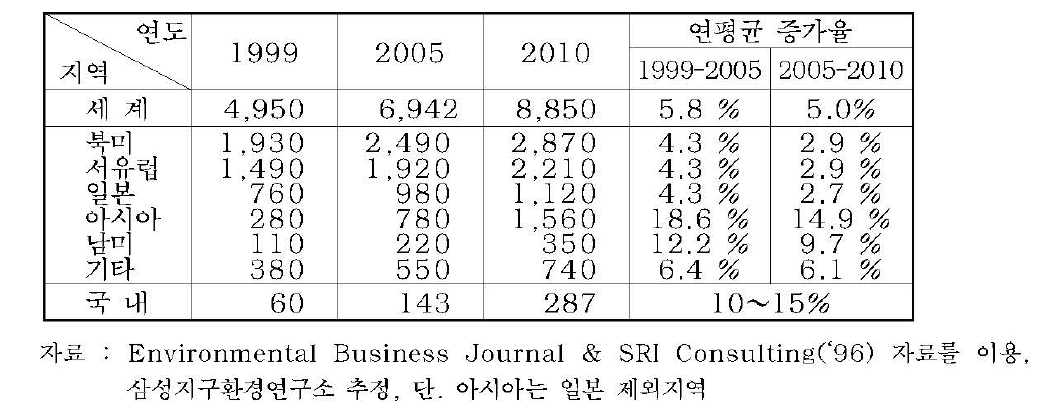 국내외 환경산업 시장규모