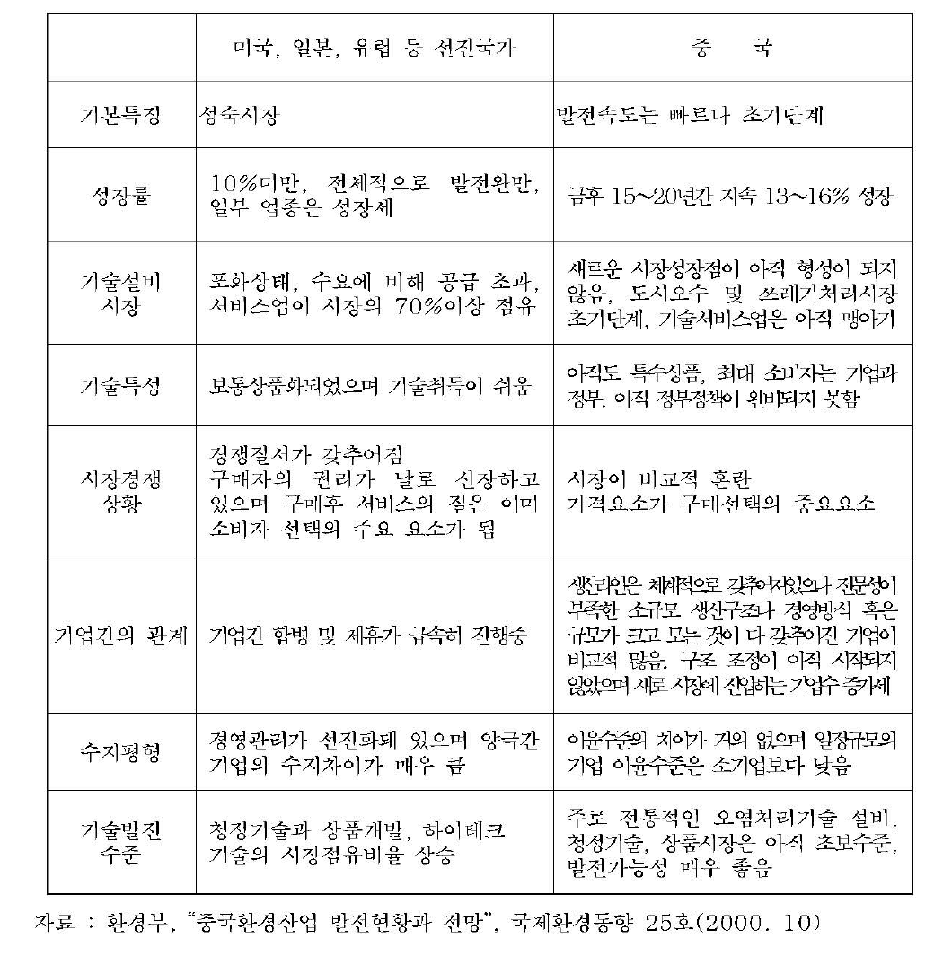 중국환경산업시장과 선진국시장 특징비교