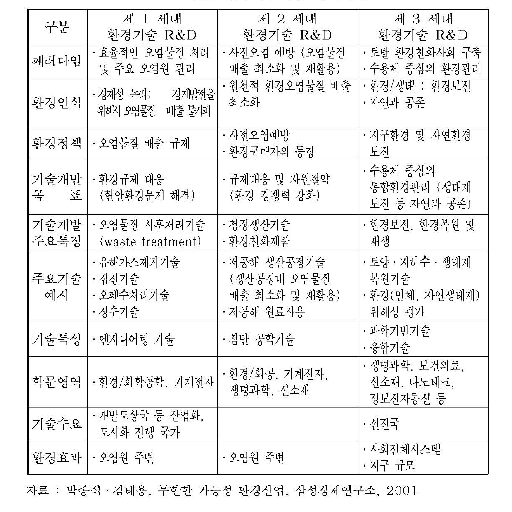 환경기술개발 패러다임