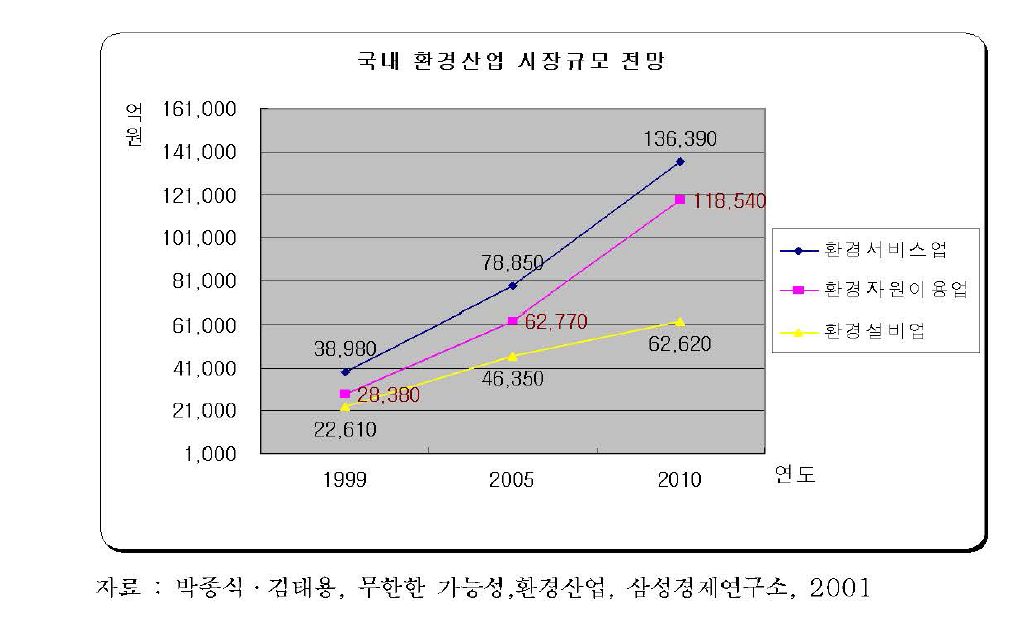 국내 환경산업 시장 규모와 전망