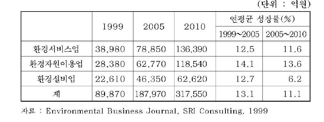 국내 환경산업의 시장규모 전망