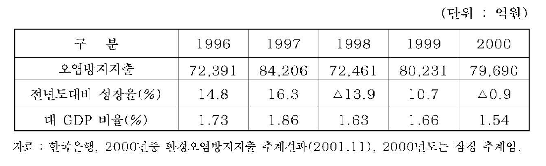 환경오염방지지출 추계 결과로 본 국내 환경시장 규모