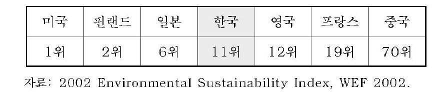 세계경제포럼의 환경과학기술지수