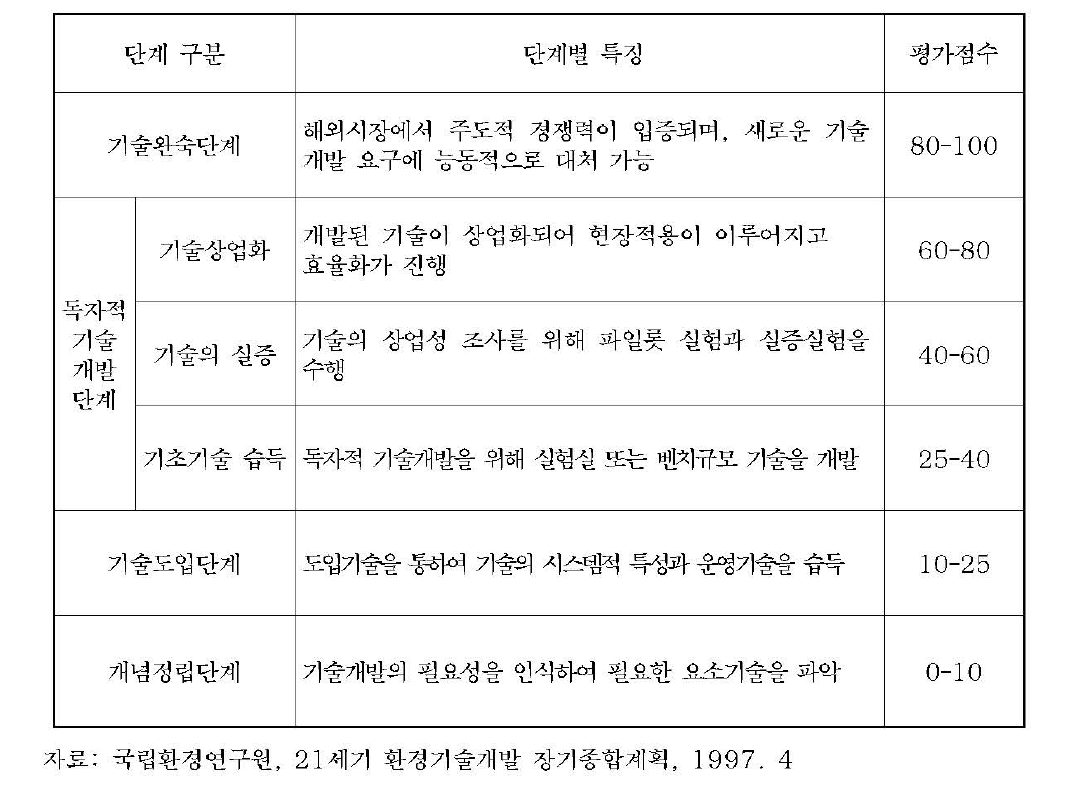 환경기술 수준 평가