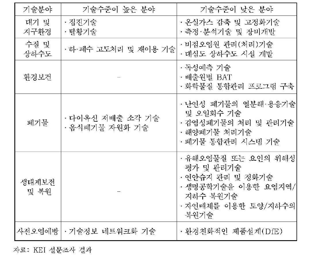 우리나라의 환경기술수준