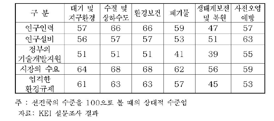 분야별 환경기술개발 여건