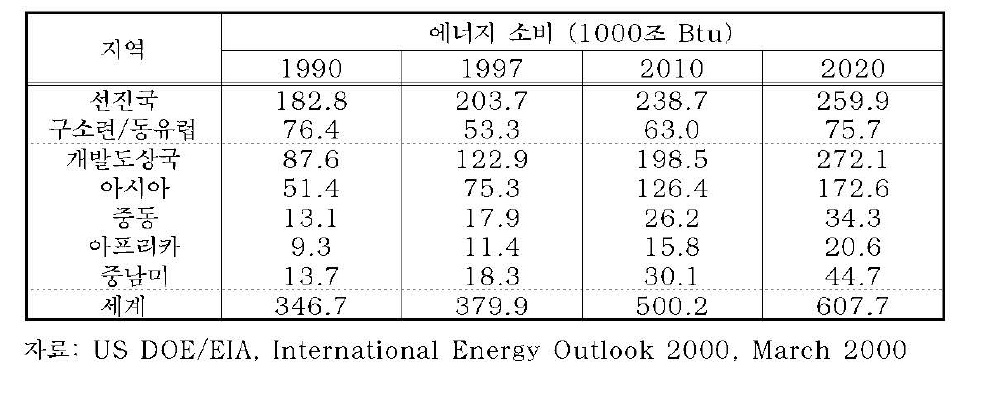 지역별 세계에너지 소비 동향 및 전망(1990-2020)